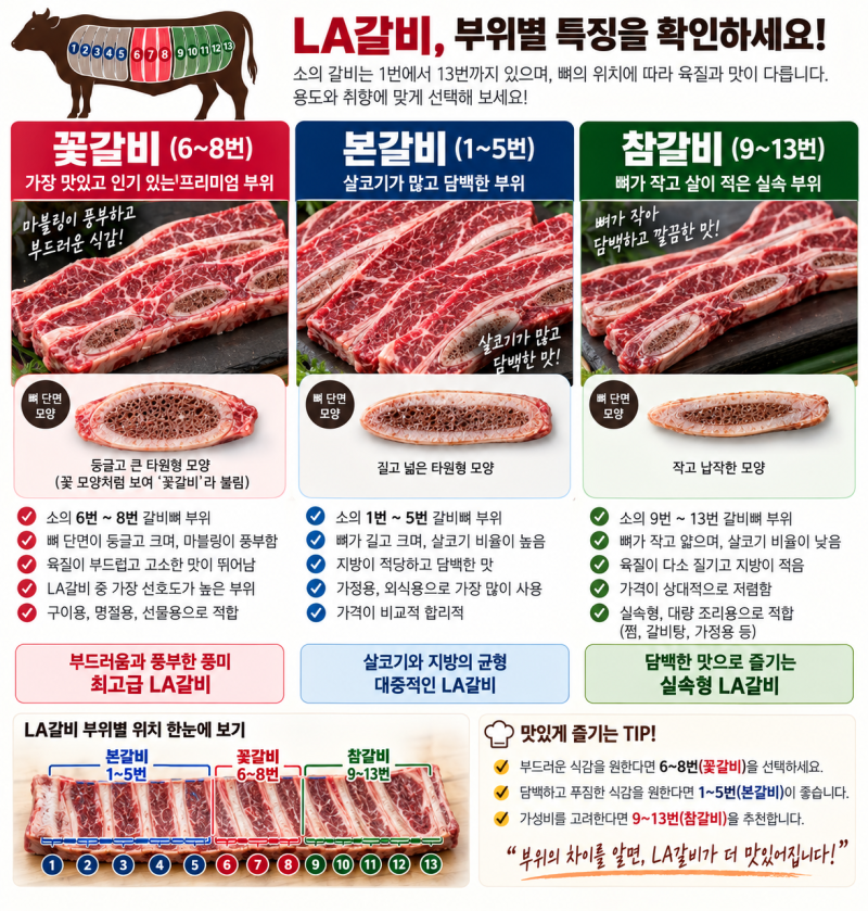 '추석 LA갈비 인기 메뉴 확률100%" 명절인기메뉴와 뼈 모양으로 꽃갈비 고르는 법! 양념 비법까....