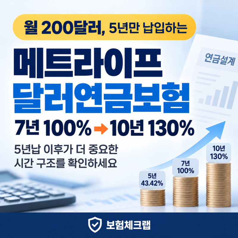 메트라이프 달러연금보험, 5년납 후 10년이면 130%?