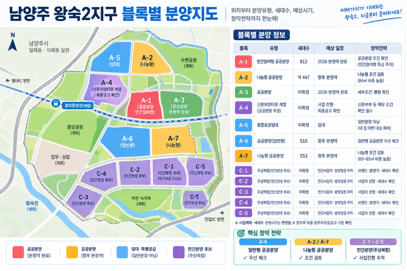 남양주 왕숙2지구 앞으로 분양될 곳 총정리, 공공분양 A-2·A-6·A-7부터 민간분양 C블록까지