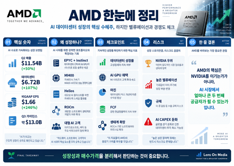 AMD 주가 전망 2026｜AI 반도체·데이터센터 실적과 엔비디아 경쟁력 분석