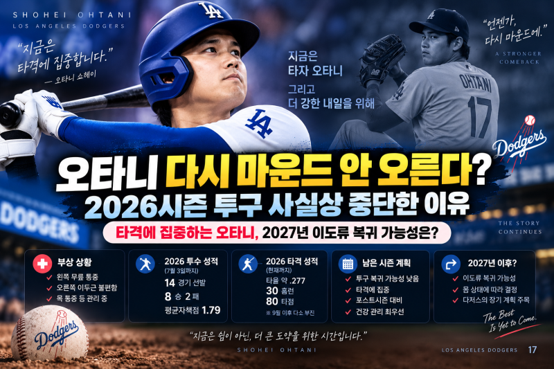 오타니 다시 마운드 안 오른다? 2026시즌 투구 사실상 중단한 이유
