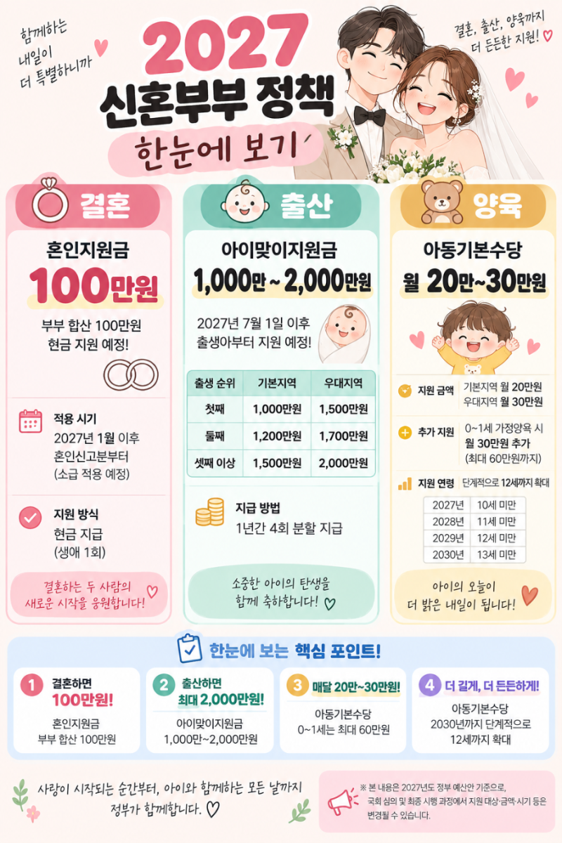2027 신혼부부 정책 총정리