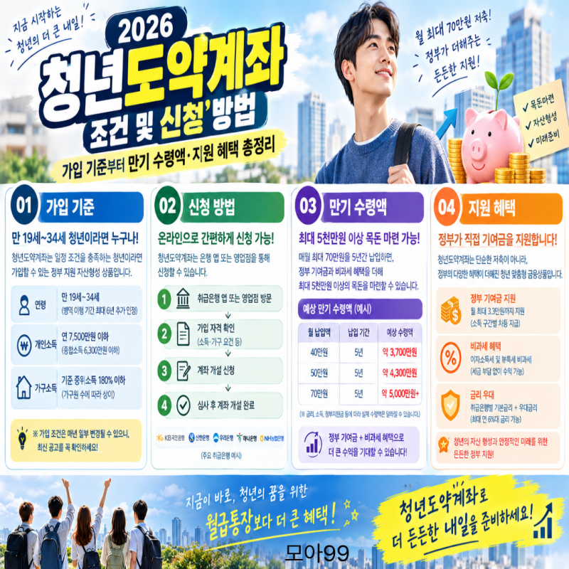 2026 청년도약계좌 조건 및 신청 방법 : 가입 기준부터 만기 수령액·지원 혜택 총정리
