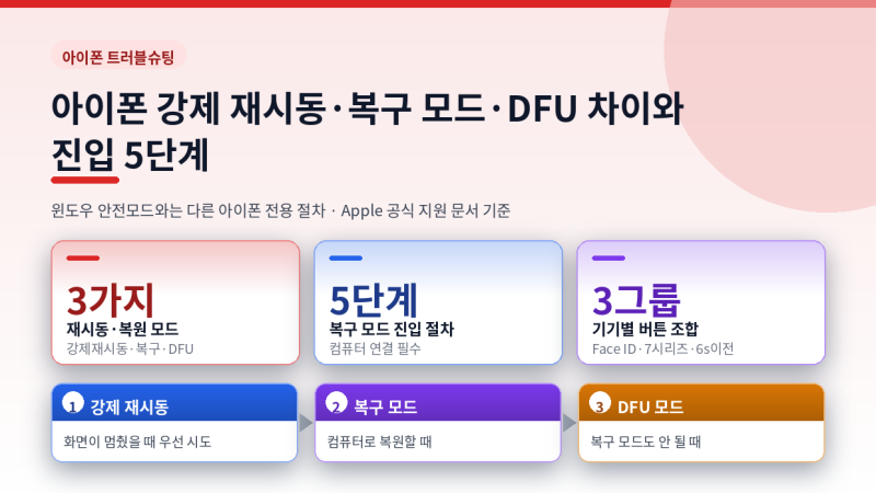 아이폰 강제 재시동·복구 모드·DFU 차이와 진입 5단계
