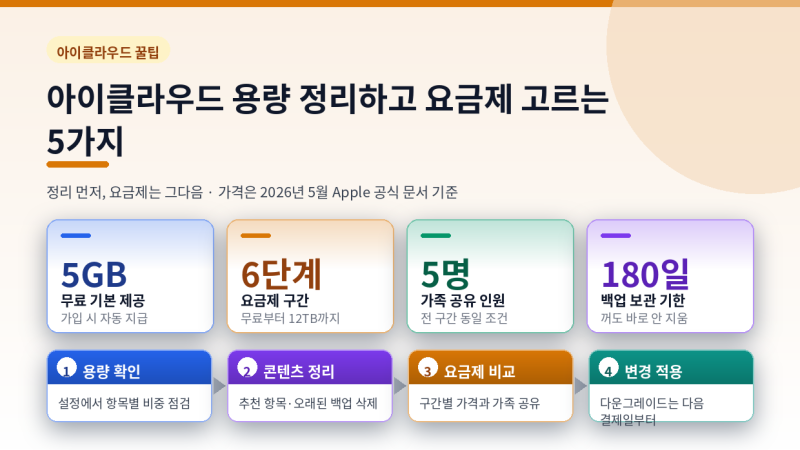아이클라우드 용량 정리하고 요금제 고르는 5가지