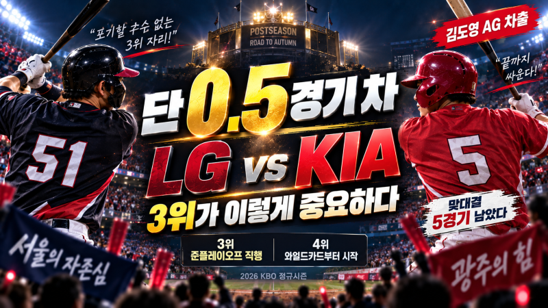 LG 3위 뺏기나? KIA와 단 0.5경기 차…김도영 빠지기 전 뒤집을까