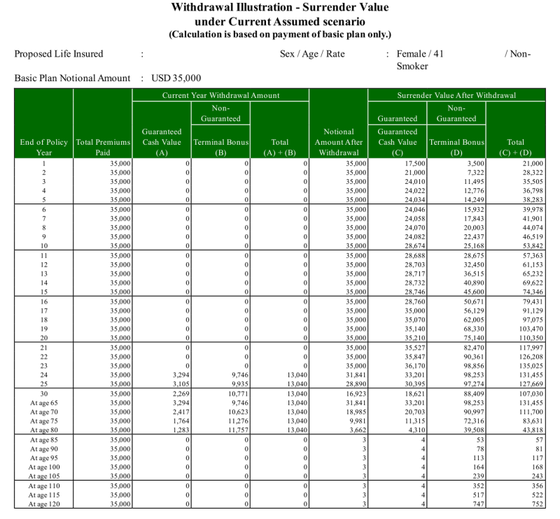 달러연금보험, 5년 내고 65세부터 매년 13,040달러 받는 계산