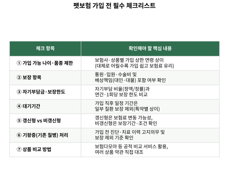 펫보험 가입 A to Z, 가입 전 꼭 확인해야 할 체크포인트 총정리