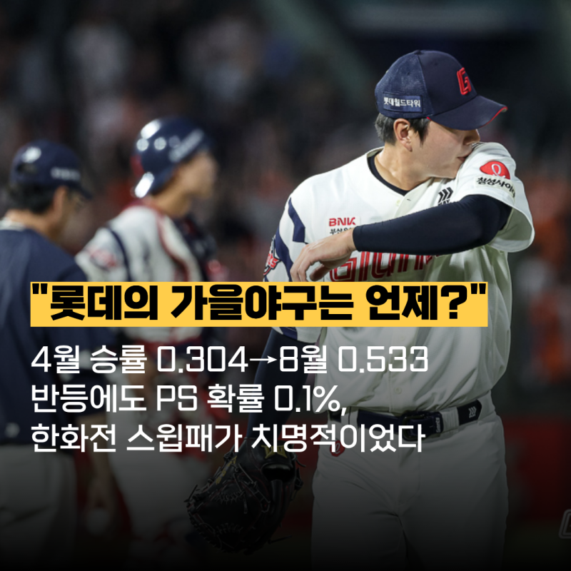 롯데 가을야구는 왜 또 멀어졌을까? 4월 승률 0.304→8월 0.533 반등에도 PS 확률 0.1%, 한화전 스....