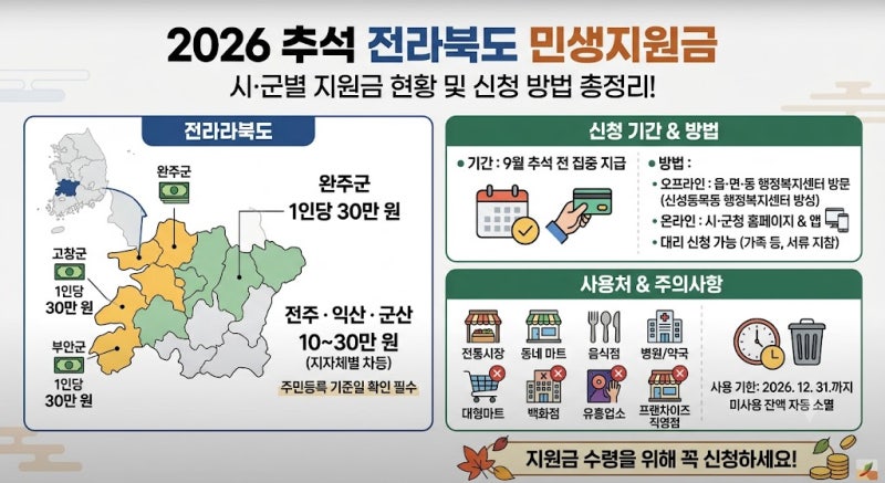 2026 전북 추석 4차 민생지원금 총정리｜전라북도 14개 시·군 지급금액·신청방법