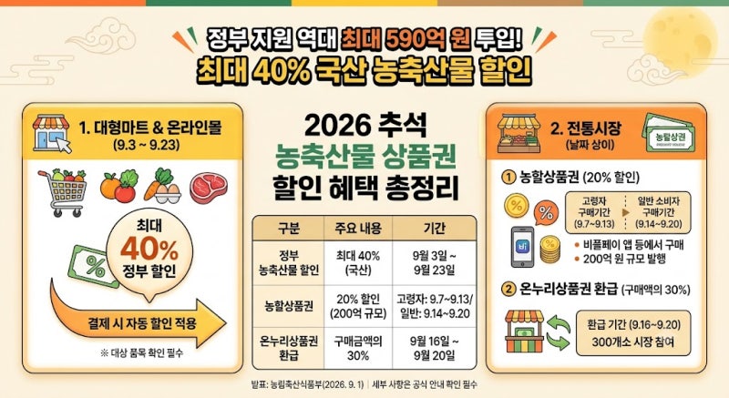 2026 추석 농축산물 할인쿠폰 받는 법｜농할상품권 20% 할인·신청기간 총정리