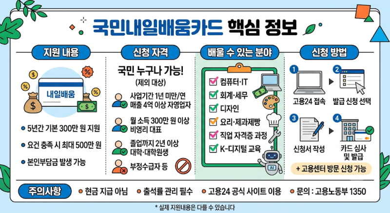 국민내일배움카드 신청 방법｜자격조건·지원금액·수강신청 총정리