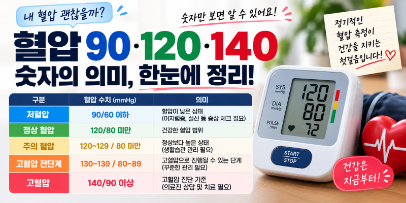 혈압 90·120·140 숫자의 의미, 정상·저혈압·고혈압 쉽게 구분하는 법