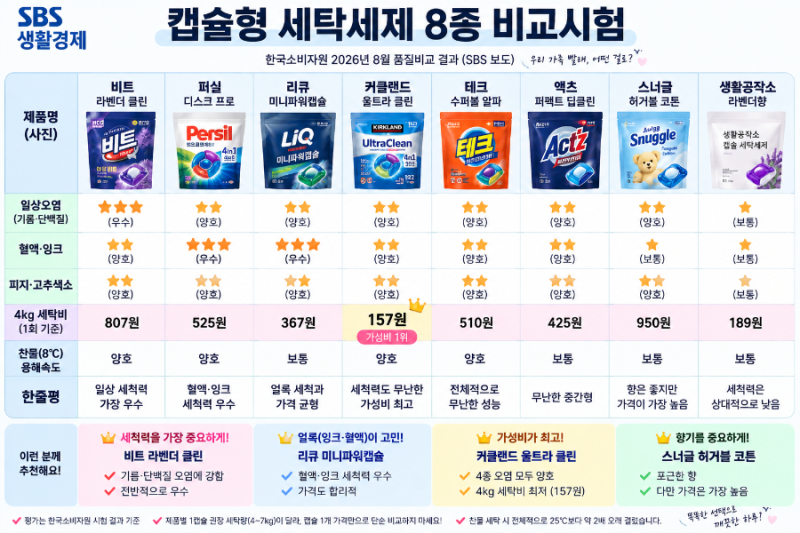 캡슐세제 8종 비교 / SBS 생활경제 뉴스 정리