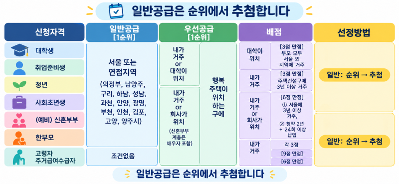 SH 2026년 2차 행복주택 신청 방법 및 주의할점 총 정리(9/9~9/11)