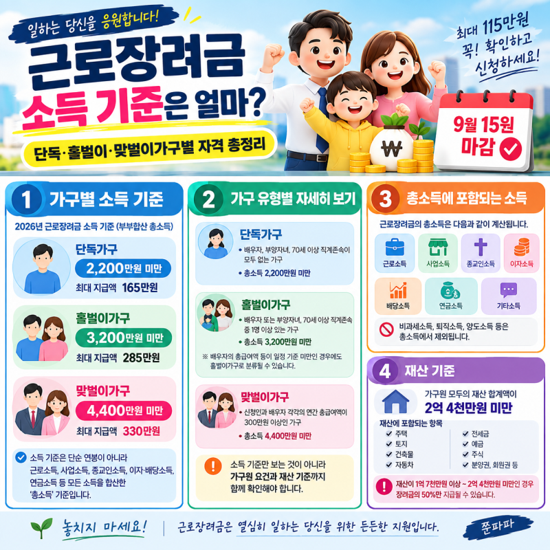 근로장려금 소득 기준은 얼마?｜단독·홑벌이·맞벌이가구별 자격 총정리
