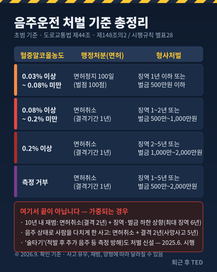 연예인 <b>음주운전</b>, 또 터졌다 — 처벌 기준 한 장 정리
