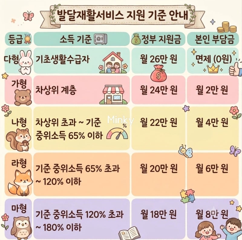 발달재활서비스 신청하는 방법 비장애인 아동 관할 행정복지 센터