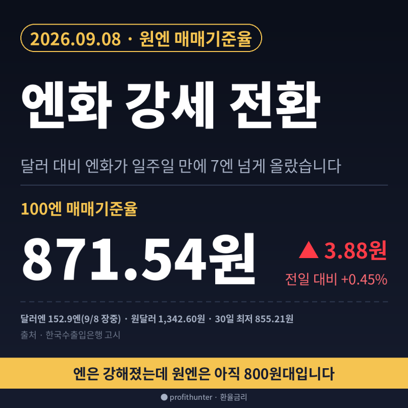 100엔 871원, 엔화 강세로 돌아섰는데 원엔 환율은 왜 아직 800원대일까