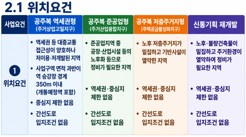 도심공공주택복합사업 우리 동네도 가능한가? (공주복1부 - 입지요건)권리산정기준 및 현물....