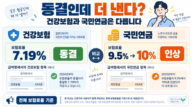 2027 건보료율 동결인데 국민연금 보험료는 오른다｜내 월급에서 얼마나 더 뗄까