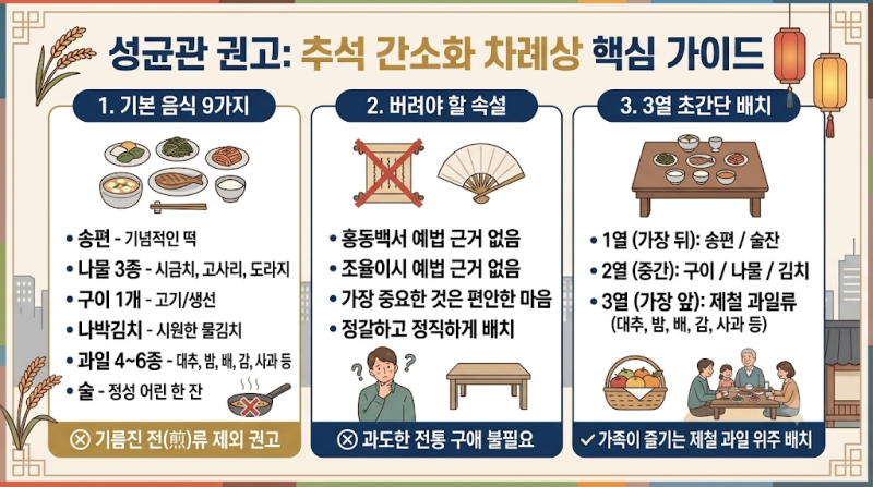 "전 안 부쳐도 된다고?" 2026 추석 성균관 간소화 차례상 차리는 법과 음식 9가지 총정리