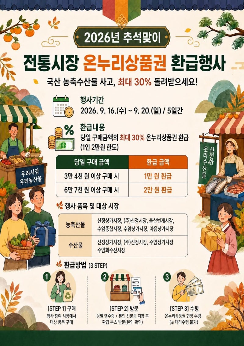 울산 남구, 추석맞이 전통시장 온누리상품권 환급 행사 추진