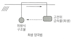 가공전선의 부식과 전기방식