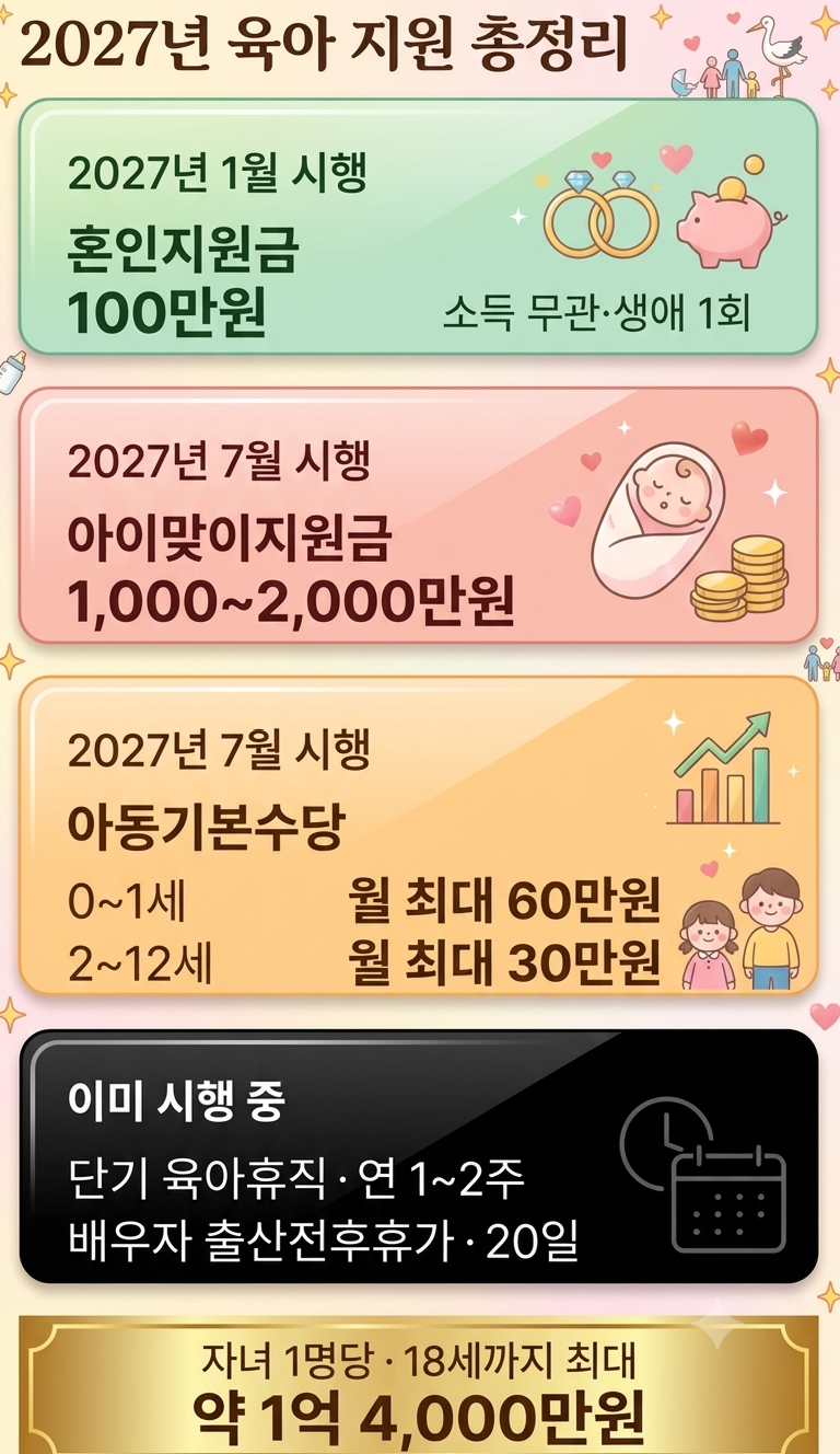 2027년 육아 지원금, 우리 집은 얼마 받을까요
