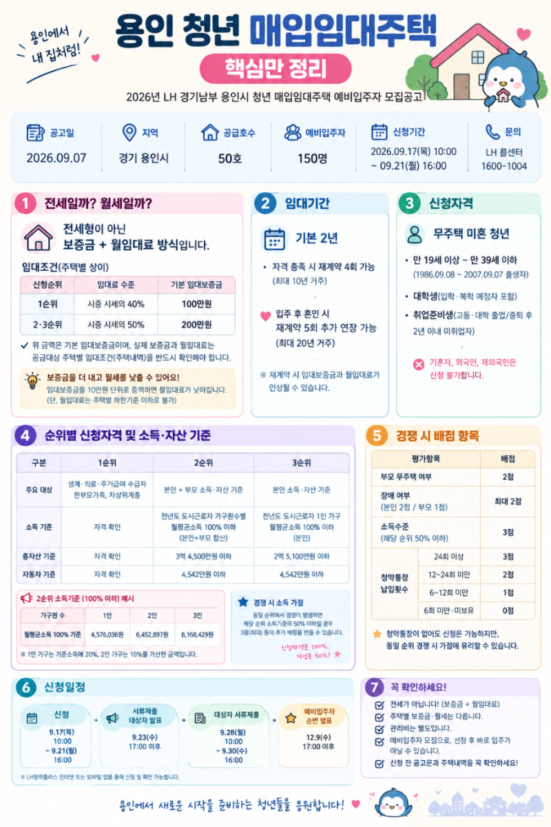 2026년 용인 청년 매입임대주택 모집공고｜보증금·월세·신청조건 총정리