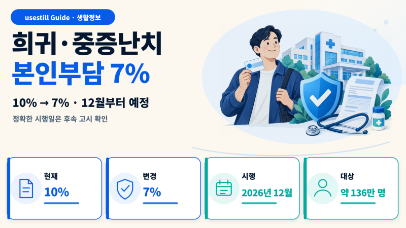 희귀·중증난치 산정특례 10%→7%｜12월부터 무엇이 달라지나