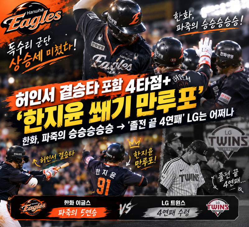 ⚾ 19-3, 이게 프로야구 스코어 맞아? — 한화 '5연승' 질주, LG는 '4연패' 늪에