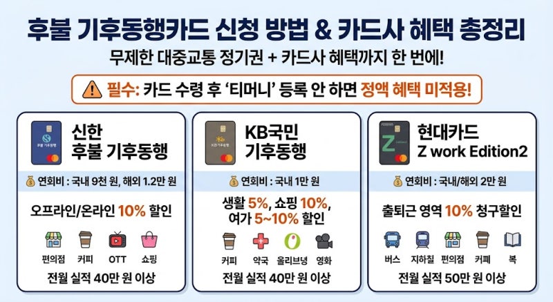 후불 기후동행카드 신청 방법 및 카드사별(신한·국민·현대) 연회비 혜택 총정리