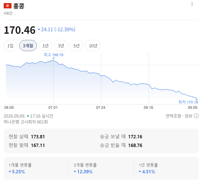 홍콩 환율 170원대로 빠졌다 — 지금 환전 해? 어디서 바꿔야 이득? (2026년 9월)