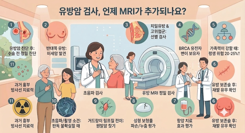 "유방 초음파 끝났는데 MRI까지? 유방 MRI 추가검사 필요한 경우