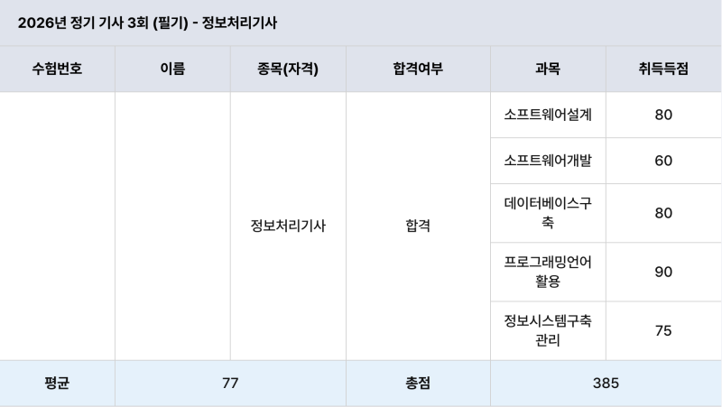 2026 정보처리기사 3회 필기 77점 가합격 후기 (출제 문제 / 난이도 / 준비물 / 비전공자 / 비개....