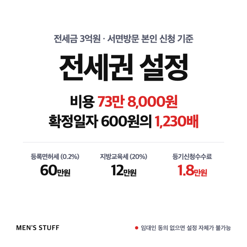 전세권 설정 비용 73만 8천원, 확정일자 600원의 1,230배입니다