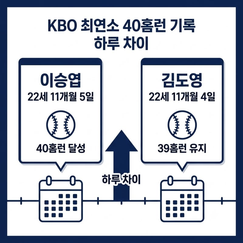 기아 김도영 최연소 40홈런 실패, 하루 차이로 무산된 이유와 남은 40홈런 가능성 정리