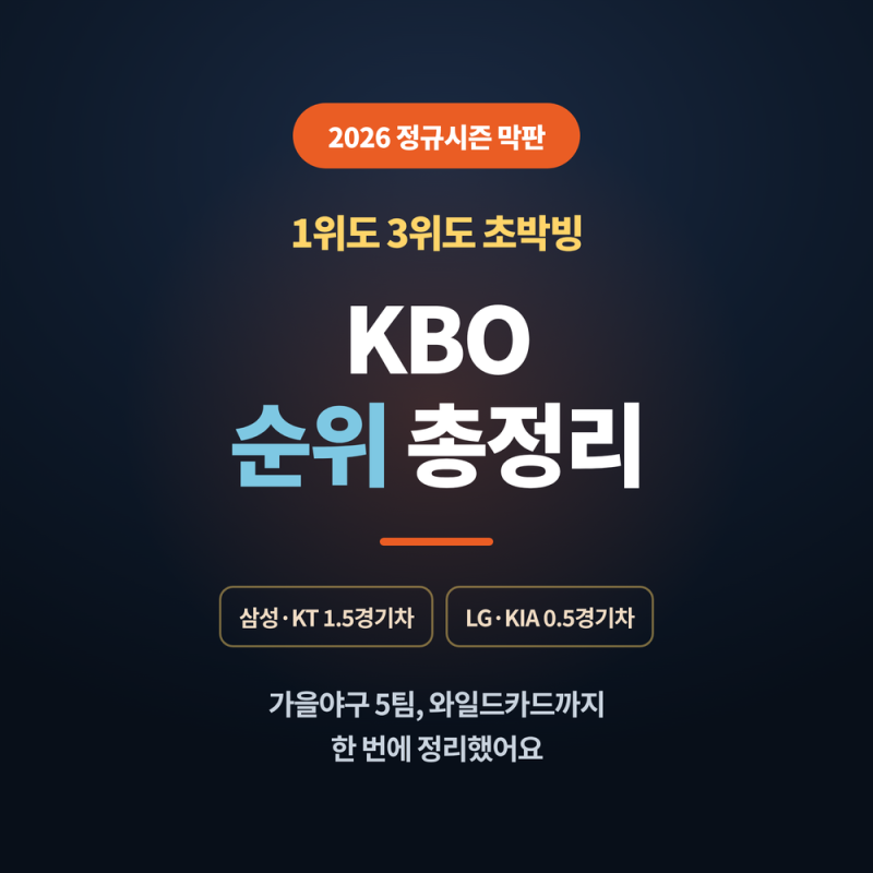 2026 KBO 순위 | 삼성·KT 1위 경쟁·LG·KIA 3위 다툼·가을야구 총정리
