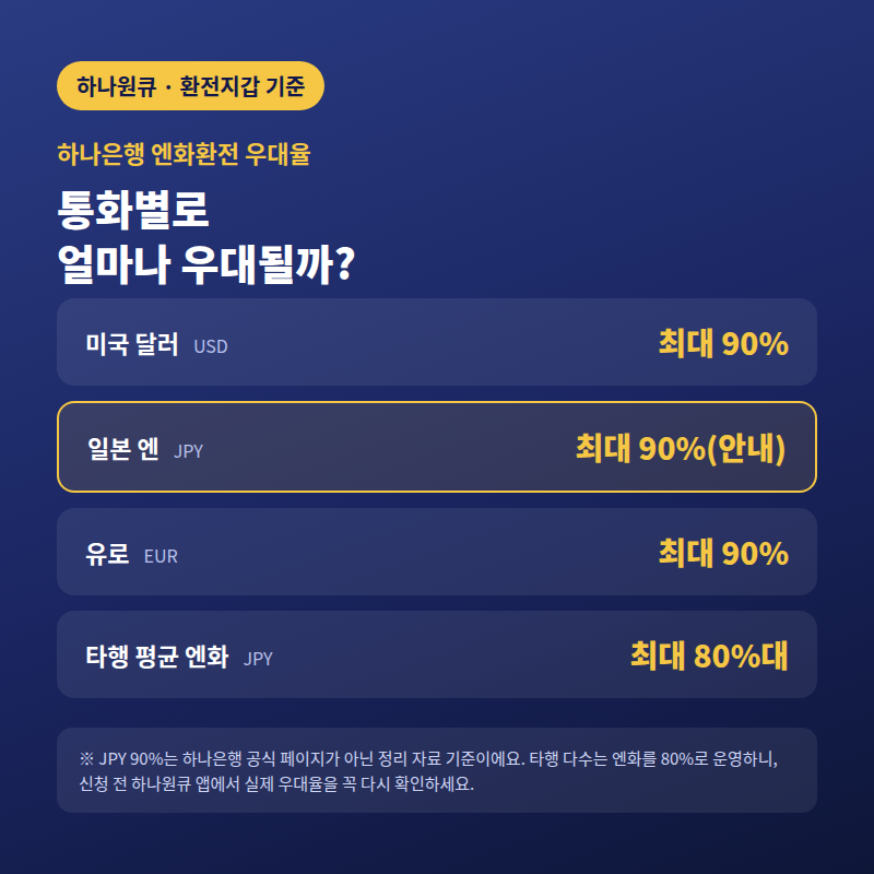 하나은행 엔화환전 우대율, 엔화도 90%일까