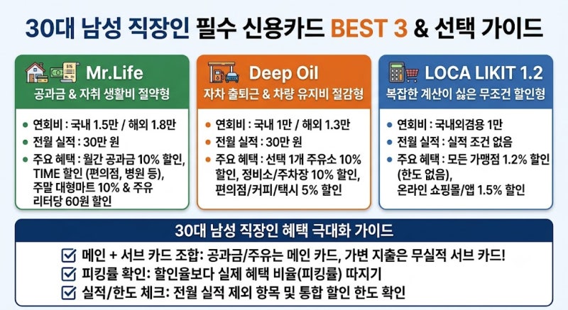 30대 남성 직장인 신용카드 추천 BEST 3: 고정비 절감부터 라이프스타일 혜택까지