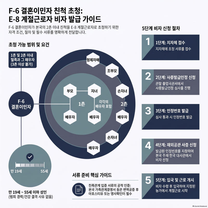 F6 결혼이민자 2촌 친척 E8 계절근로자 초청 절차와 서류 범위 완벽 정리