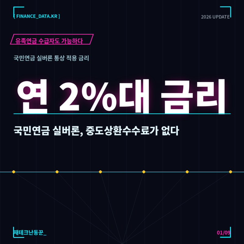 국민연금 실버론, 중도상환수수료가 없다, 만 60세부터 신청할 수 있다