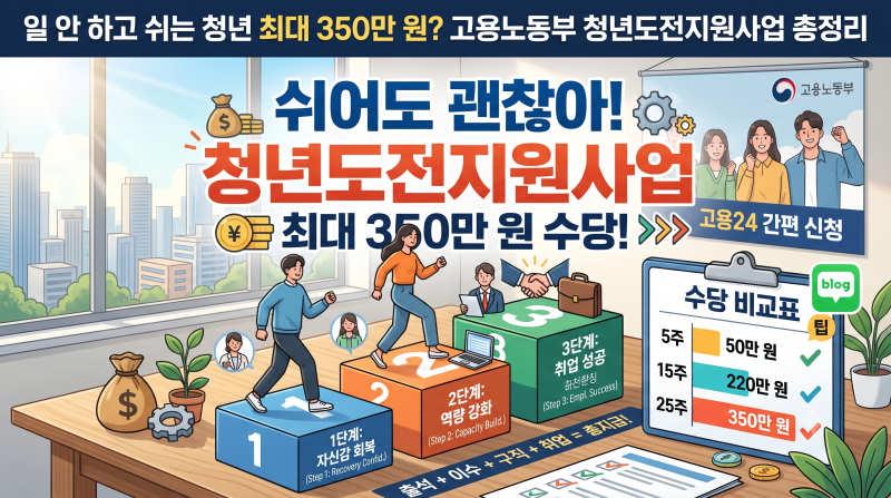 일 안 하고 쉬는 청년 최대 350만 원? 고용노동부 '청년도전지원사업' 총정리 지역별 운영기관....