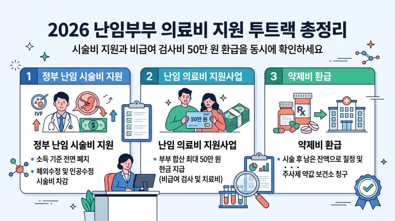 2026 난임 의료비 지원 총정리: 비급여 검사비 최대 50만원 추가 환급, 정부 시술비 지원 신청 ....