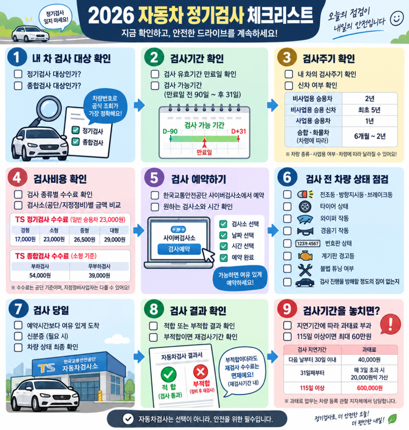 2026 자동차 정기검사 총정리 | 기간·주기·비용·과태료
