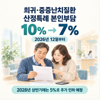 희귀·중증난치질환 본인부담 10%→7%｜12월부터 병원비 얼마나 줄까?