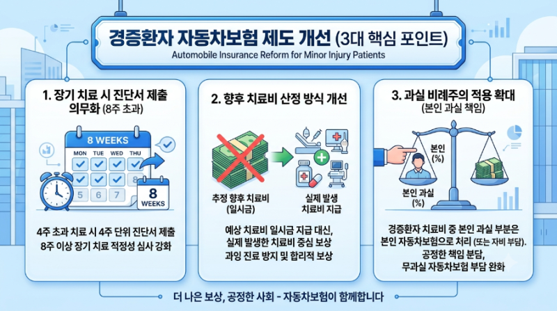 [교통사고 필수 정보] 자동차보험 경상환자 제도개선 핵심 & 8주 초과 치료·이의신청 완벽 정....