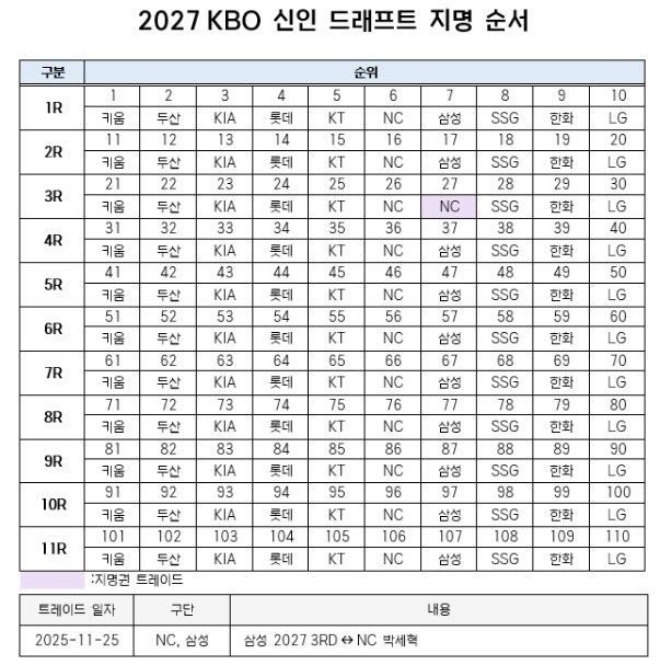 2027 KBO 신인 드래프트 지명 순서와 방식, 그리고 자세한 정보를 더 베이스볼 팩토리가 공유합....