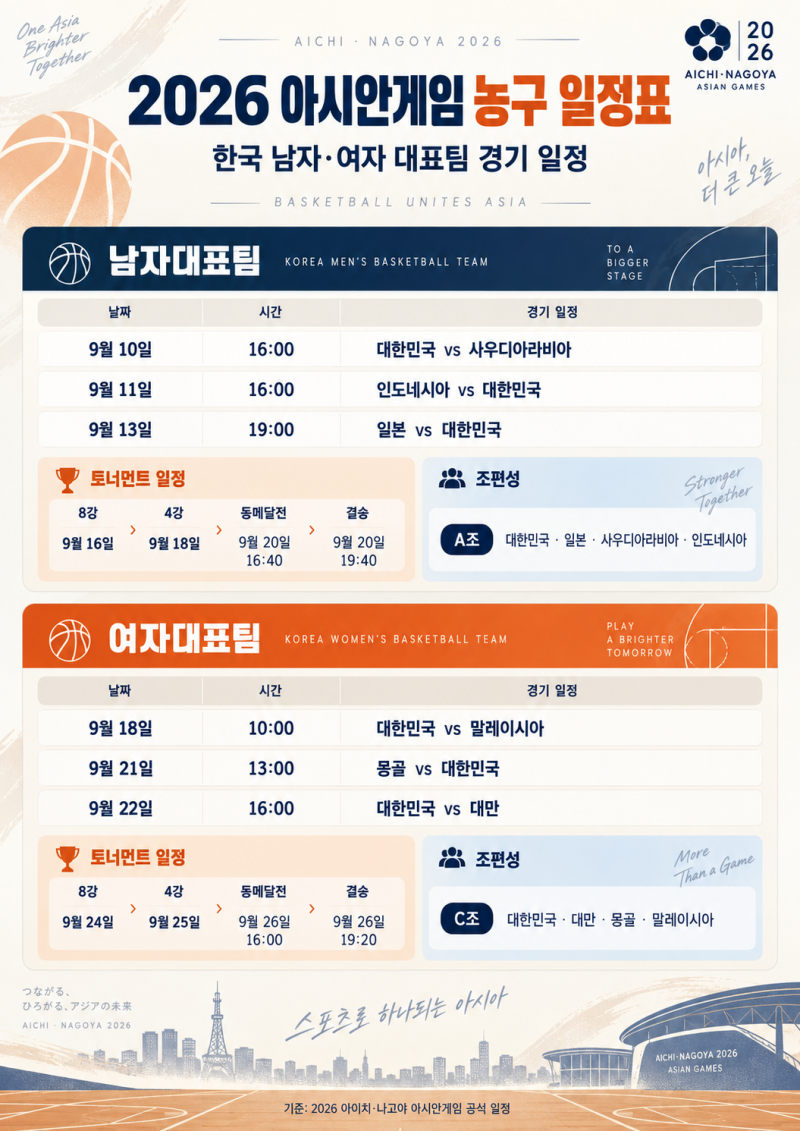 2026 아시안게임 농구 일정 확인하기｜한국 남자·여자 대표팀 경기시간·조편성·8강 일정 총....